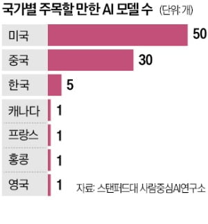 [뉴스] 韓, 주목할 만한 AI모델 5개 보유…그 중 4개가 LG 엑사원