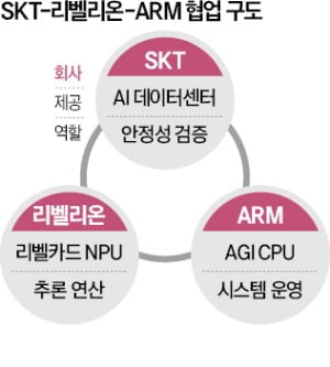 [뉴스] SKT·ARM·리벨리온, AI 서버 동맹