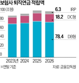 [뉴스] 존재감 약해진 보험사, DC·IRP로 영토 확장