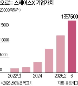 [뉴스] 1.7조弗 vs 1.3조弗…엇갈린 스페이스X 기업가치
