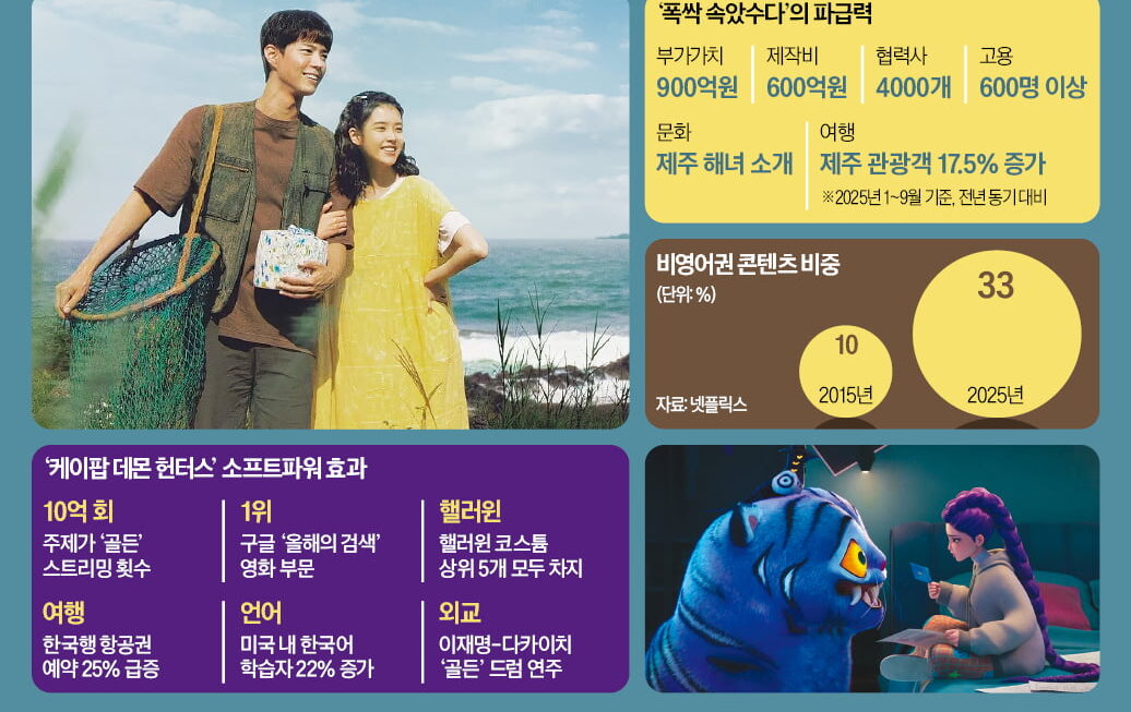 [뉴스] 한국 없으면 안 된다…반도체만큼 잘 나가더니 초대박