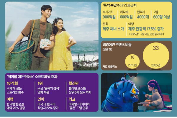 [뉴스] 한국 없으면 안 된다…반도체만큼 잘 나가더니 초대박