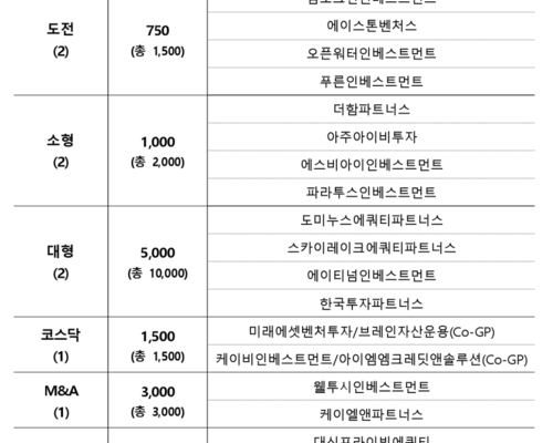 [뉴스] “2.4조 쩐의 전쟁 승자는”…국민성장펀드 운용사 선정 ‘빅매치’ [M&A복덕방]