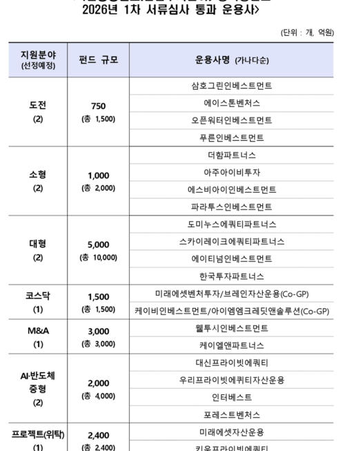 [뉴스] “2.4조 쩐의 전쟁 승자는”…국민성장펀드 운용사 선정 ‘빅매치’ [M&A복덕방]