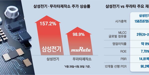 [뉴스] 삼성전기 200만원돌파 … MLCC1위 日무라타 맹추격