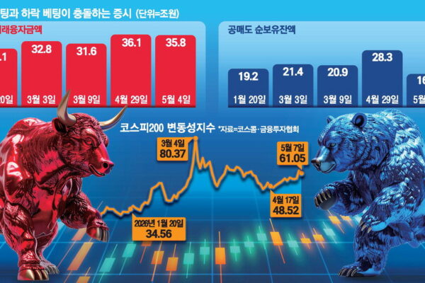 [뉴스] 빚투·공매도 … 양극단 베팅 대결장된 증시
