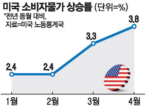 [뉴스] 美 4월 소비자물가 3.8%↑…고유가에 3년來 최대 상승