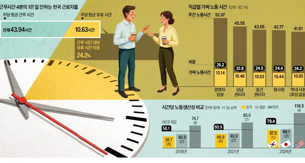 [뉴스] 월급 루팡도 저만큼 받는데…신입도 상사처럼 시간 때우기