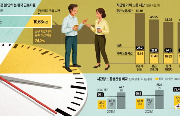 [뉴스] 월급 루팡도 저만큼 받는데…신입도 상사처럼 시간 때우기