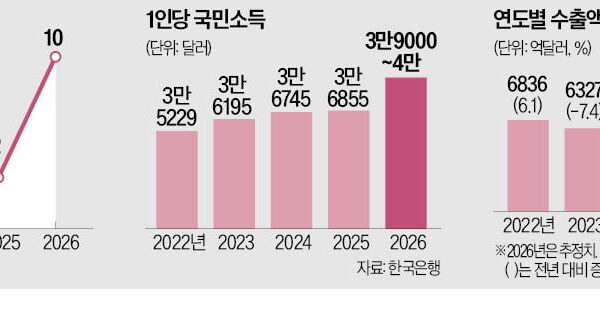 [뉴스] 올해 수출 세계 4위 보인다…산업硏 30% 증가 9244억弗