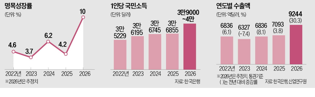 [뉴스] 올해 수출 세계 4위 보인다…산업硏 30% 증가 9244억弗