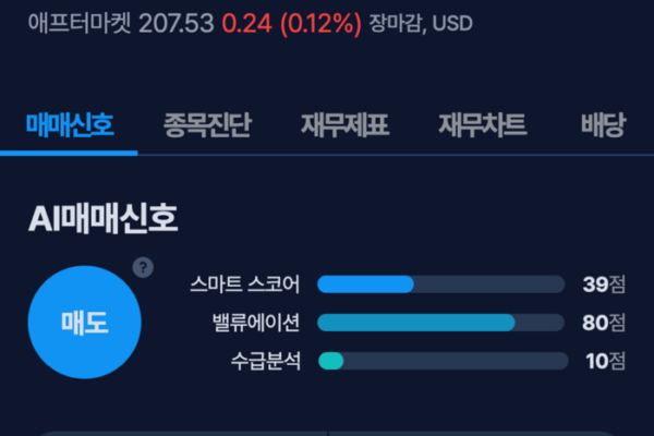 [뉴스] [MK시그널] 차트 인더스트리즈 매도신호 포착, 수익률 27.4% 달성
