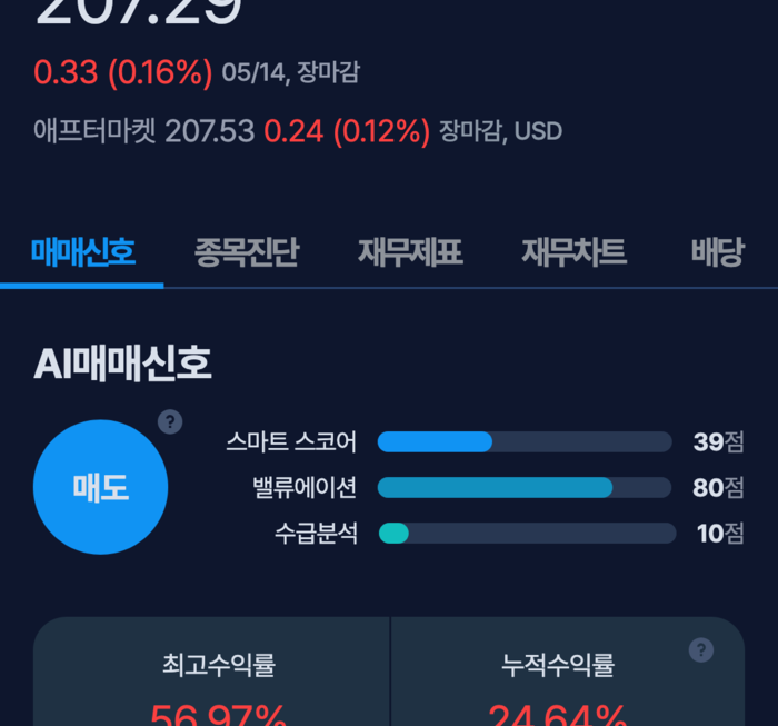 [뉴스] [MK시그널] 차트 인더스트리즈 매도신호 포착, 수익률 27.4% 달성