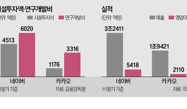 [뉴스] 네이버 1조 쓰는데…AI 투자 줄이는 카카오의 속사정