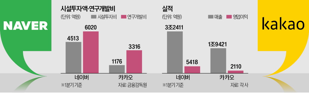 [뉴스] 네이버 1조 쓰는데…AI 투자 줄이는 카카오의 속사정