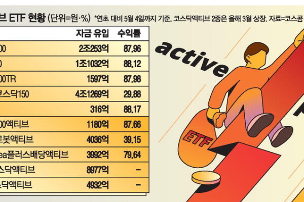 [뉴스] “지수 그냥 따라갈까, 액티브로 갈아탈까 … 고민이네”