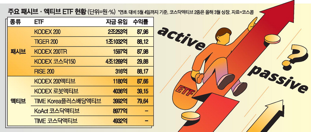 [뉴스] “지수 그냥 따라갈까, 액티브로 갈아탈까 … 고민이네”