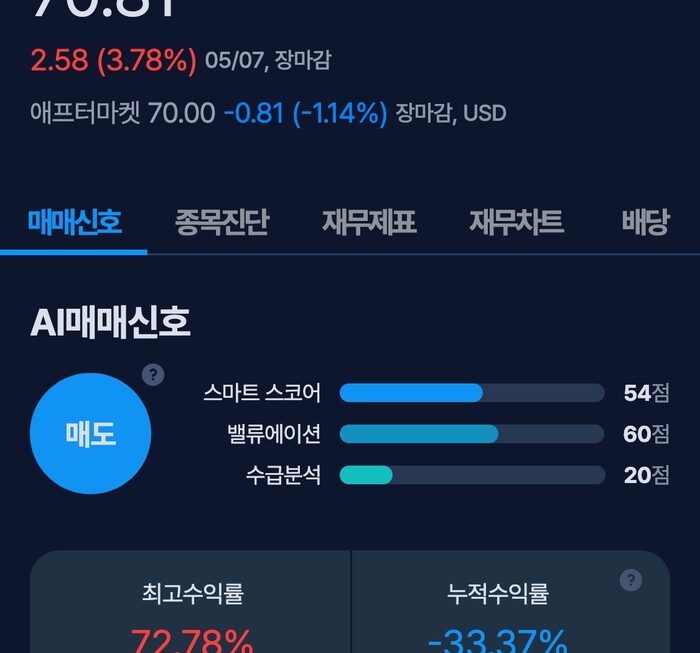 [뉴스] [MK시그널] 앤더슨스 매도신호 포착, 수익률 72.7% 달성