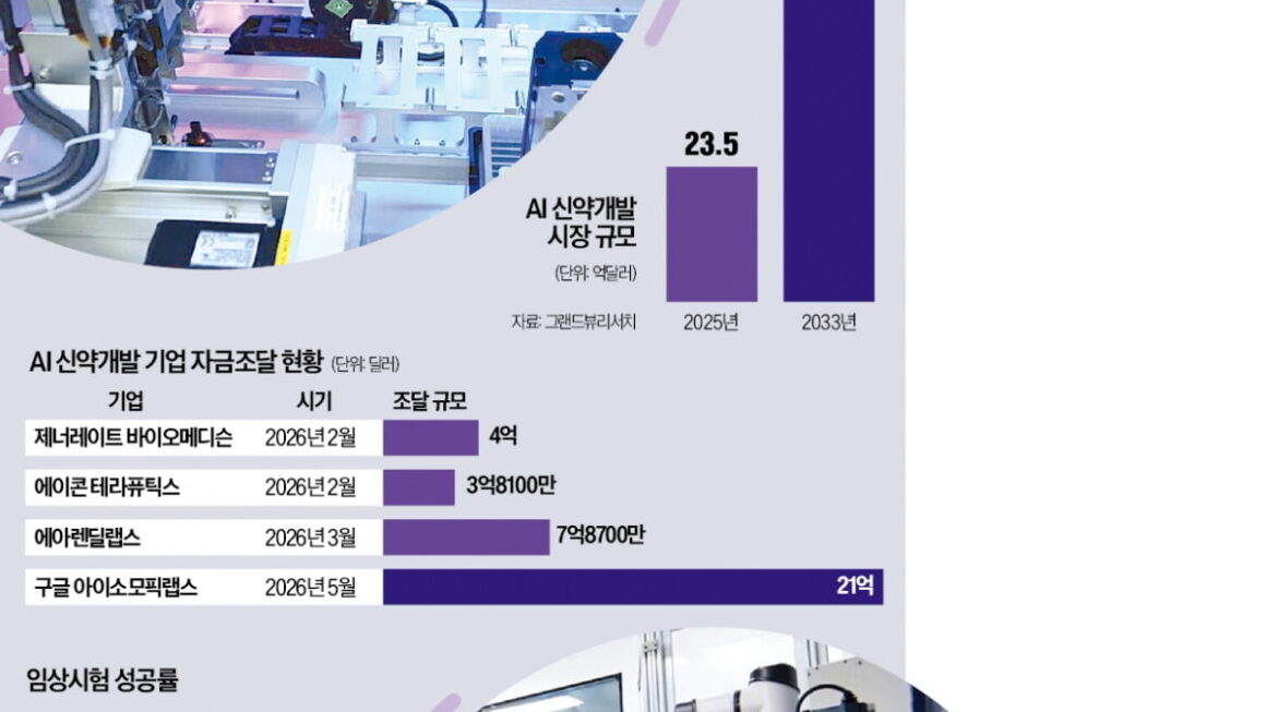 [뉴스] 단백질 구조 예측 넘어 약 설계…AI 신약개발 임상 본격 검증