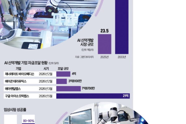 [뉴스] 단백질 구조 예측 넘어 약 설계…AI 신약개발 임상 본격 검증