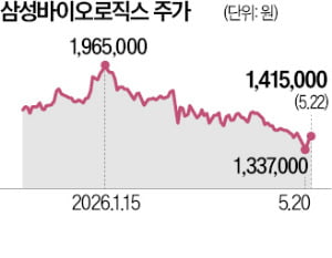[뉴스] 삼성바이오·셀트리온 밸류에이션 바닥…하반기엔 뛴다