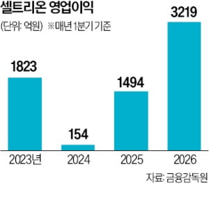 [뉴스] 셀트리온 역대 최대 실적…1분기 영업이익 3219억원