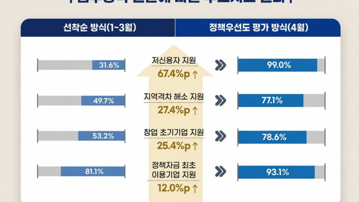 [뉴스] 진작에 이럴 걸…5분 컷 선착순 없앴더니 저신용 지원 67%P 뛰어
