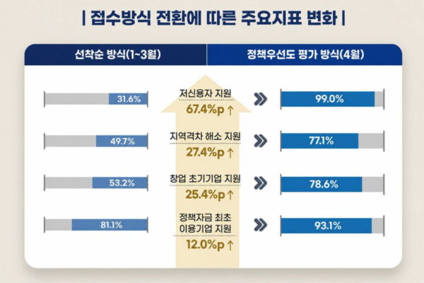 [뉴스] 진작에 이럴 걸…5분 컷 선착순 없앴더니 저신용 지원 67%P 뛰어