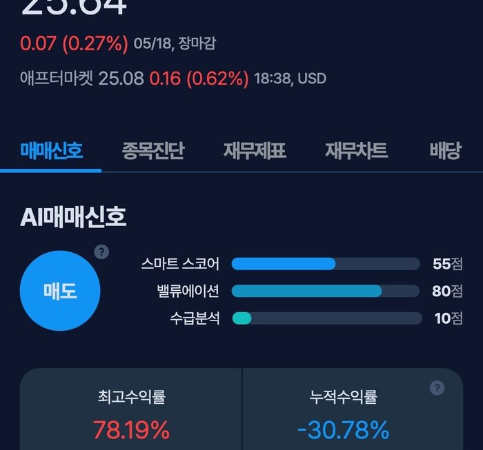 [뉴스] [MK시그널] ZIM 인티그레이티드 시핑 서비시스 매도신호 포착, 수익률 78.1% 달성