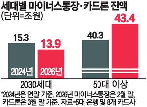 [뉴스] 2030 영끌 줄고 ‘시니어 빚투’ 늘었다