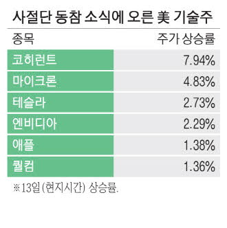 [뉴스] 젠슨 황 손잡고 중국 간 트럼프 … 美빅테크 동반 상승