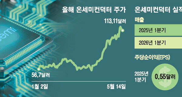 [뉴스] [미국 주식 돋보기] AI센터 붐에 … 온세미컨덕터 또 신고가