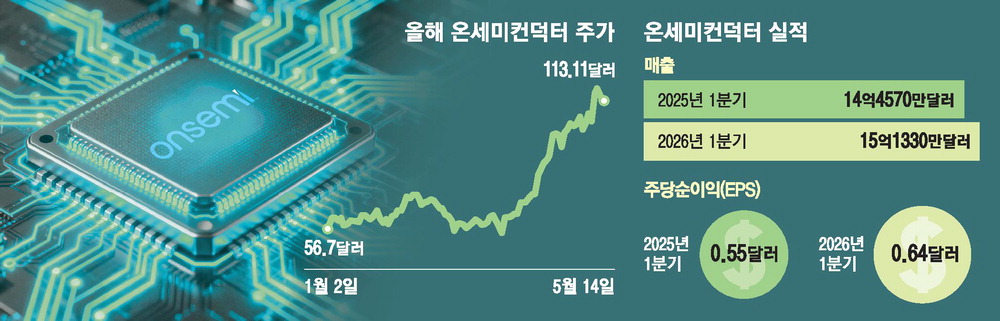 [뉴스] [미국 주식 돋보기] AI센터 붐에 … 온세미컨덕터 또 신고가