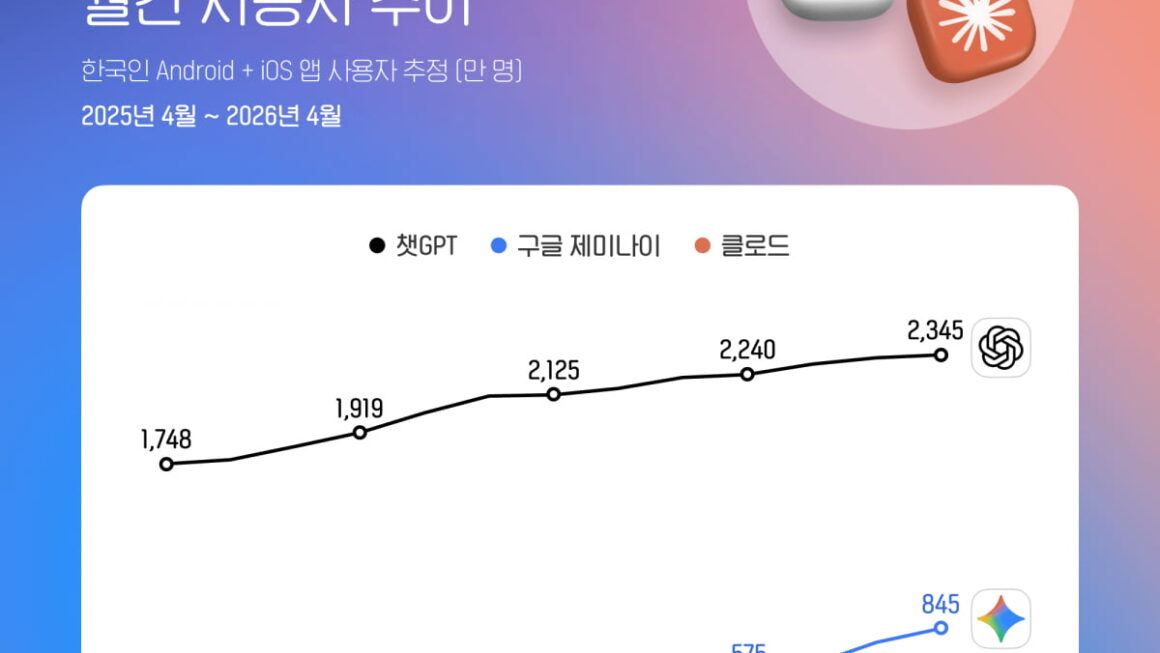[뉴스] 챗GPT·제미나이·클로드 사용자 역대 최대…클로드 사용자 1148%↑