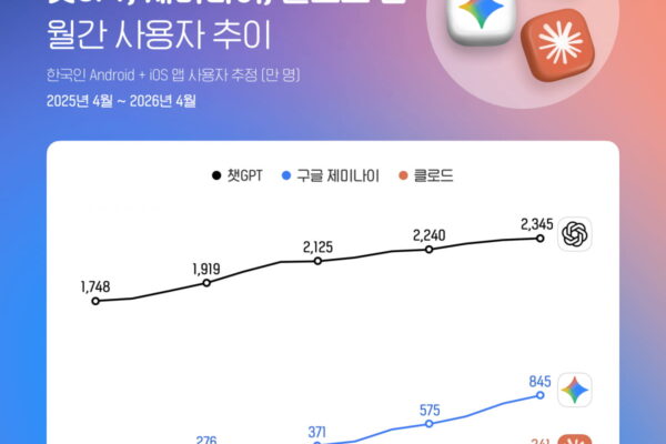 [뉴스] 챗GPT·제미나이·클로드 사용자 역대 최대…클로드 사용자 1148%↑