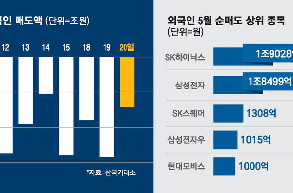 [뉴스] 열흘 연속, 매일 2조원 이상 던진 외국인