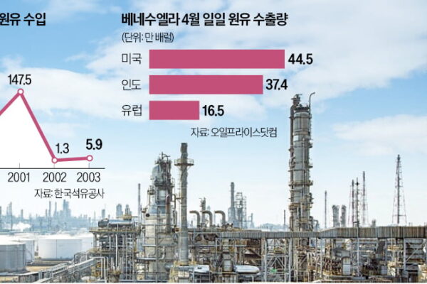 [뉴스] SK·현대, 23년 만에 베네수엘라 원유 도입 추진