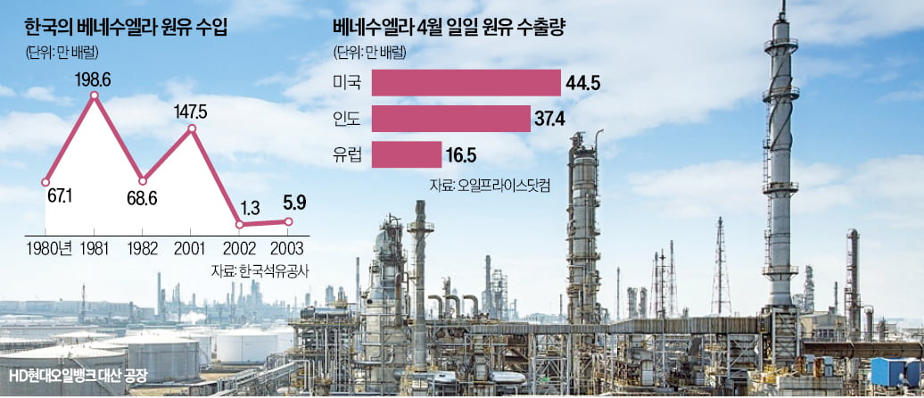 [뉴스] SK·현대, 23년 만에 베네수엘라 원유 도입 추진
