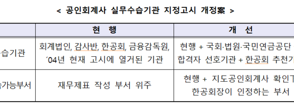 [뉴스] 미지정 회계사 한공회가 배정…국회·법원 등으로 수습기관 확대