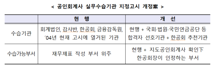 [뉴스] 미지정 회계사 한공회가 배정…국회·법원 등으로 수습기관 확대