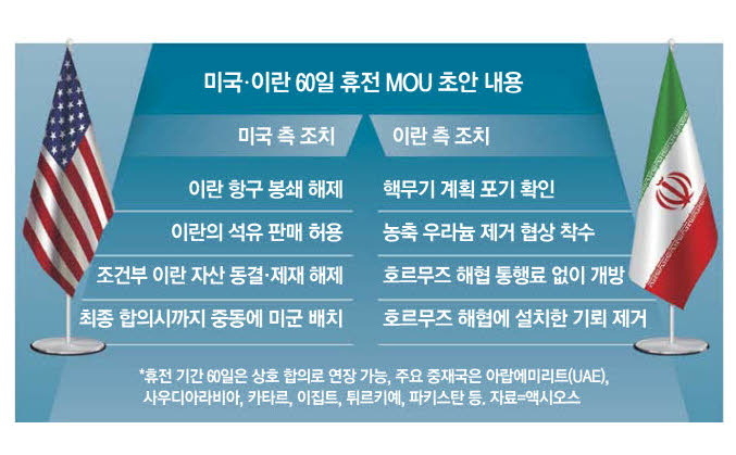 [뉴스] “이제 공격은 그만합시다”…미·이란 휴전, 핵물질 처리 막판 쟁점