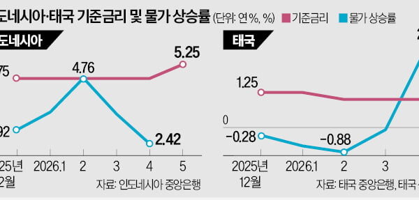[뉴스] 원자재 거점 동남아, 중동 쇼크에 물가 비상