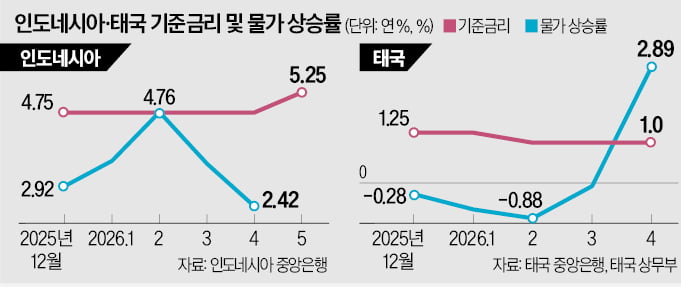 [뉴스] 원자재 거점 동남아, 중동 쇼크에 물가 비상