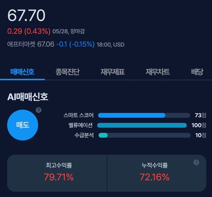 [뉴스] [MK시그널] 테크닙FMC 매도신호 포착, 수익률 79.7% 달성