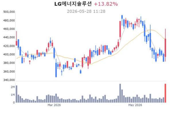 [뉴스] LG엔솔, 2.4조 규모 ESS 수주 소식에 11% 급등 [매경 자이앤트]