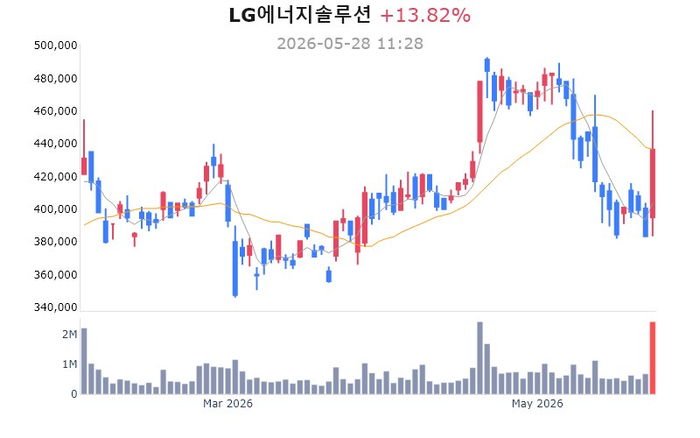 [뉴스] LG엔솔, 2.4조 규모 ESS 수주 소식에 11% 급등 [매경 자이앤트]
