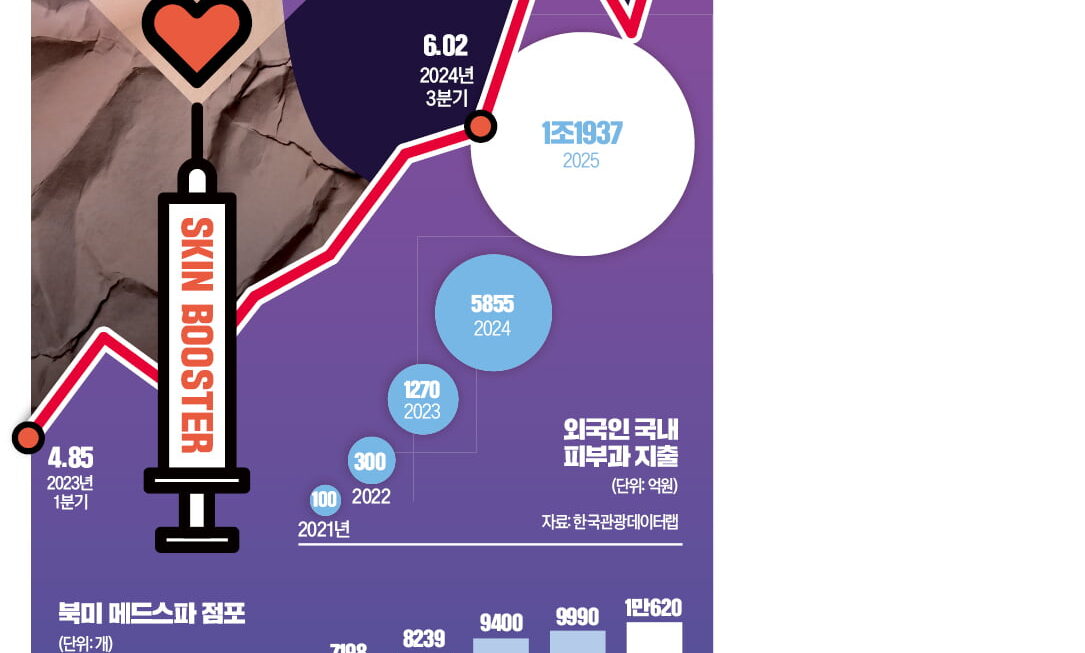[뉴스] 스킨부스터 슈퍼사이클…항노화 열풍에 고속 성장
