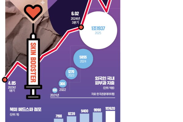 [뉴스] 스킨부스터 슈퍼사이클…항노화 열풍에 고속 성장