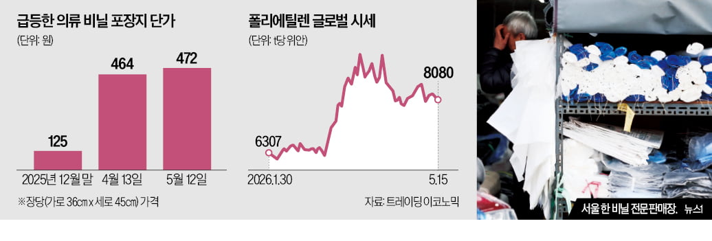[뉴스] 의류 포장재 값 4배 껑충…패션업계 비상