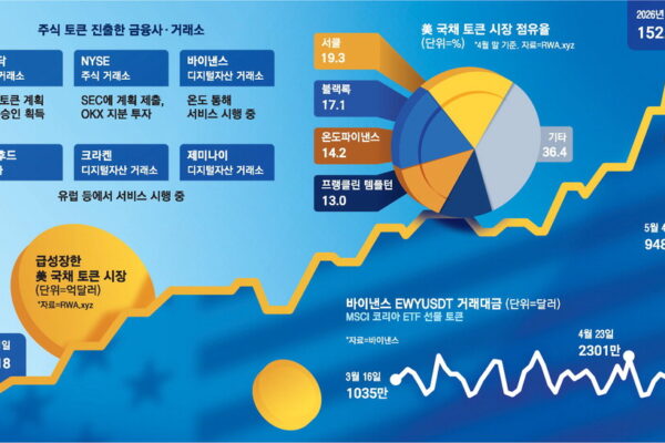 [뉴스] 전세계서 1조원 몰린 ‘코리아ETF 토큰’… 美거래소만 웃는다